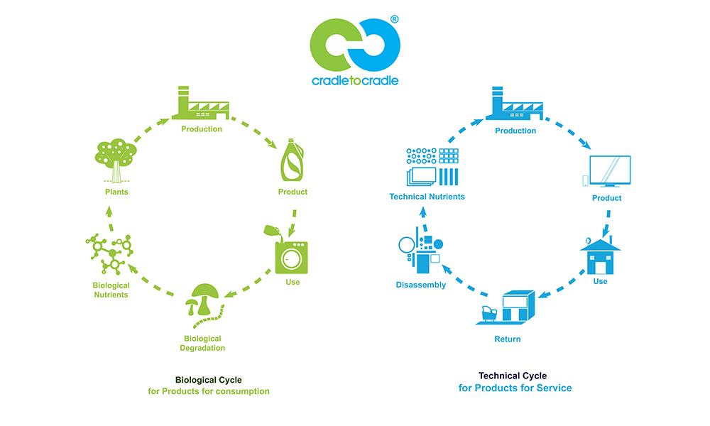 certificazione cradle to cradle
